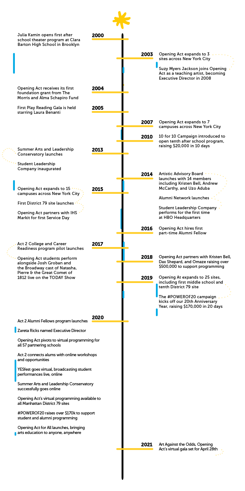 vertical timeline showing important moments in 20 year history